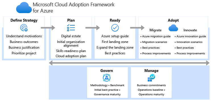 Cloud Adoption Frameworks