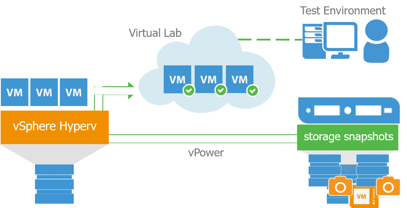 Data Labs