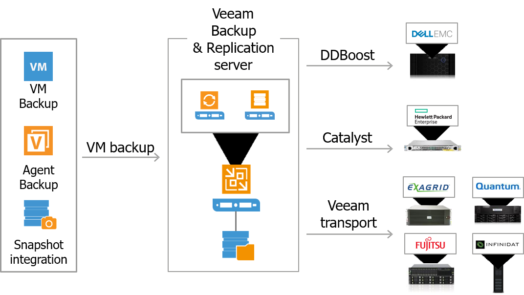 Integration with deduplication appliances