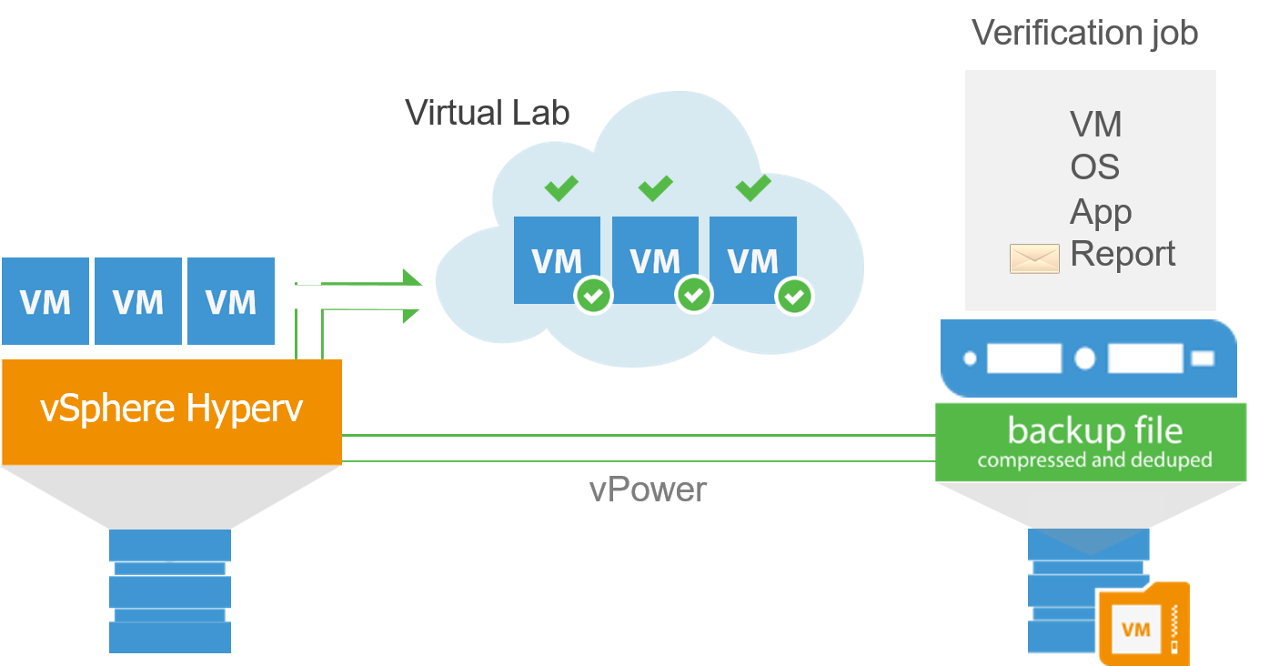 SureBackup