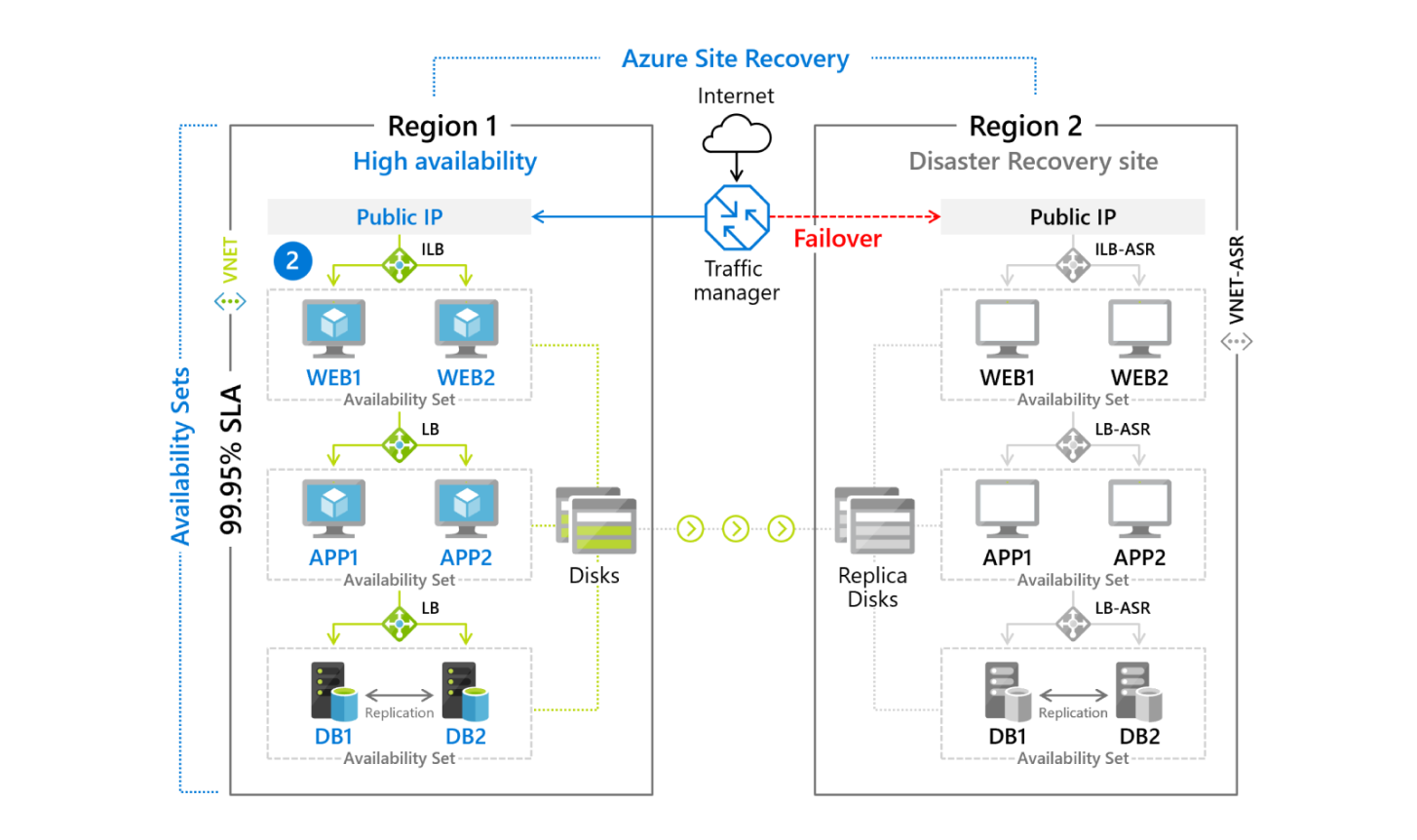 disaster recovery as a service on azure